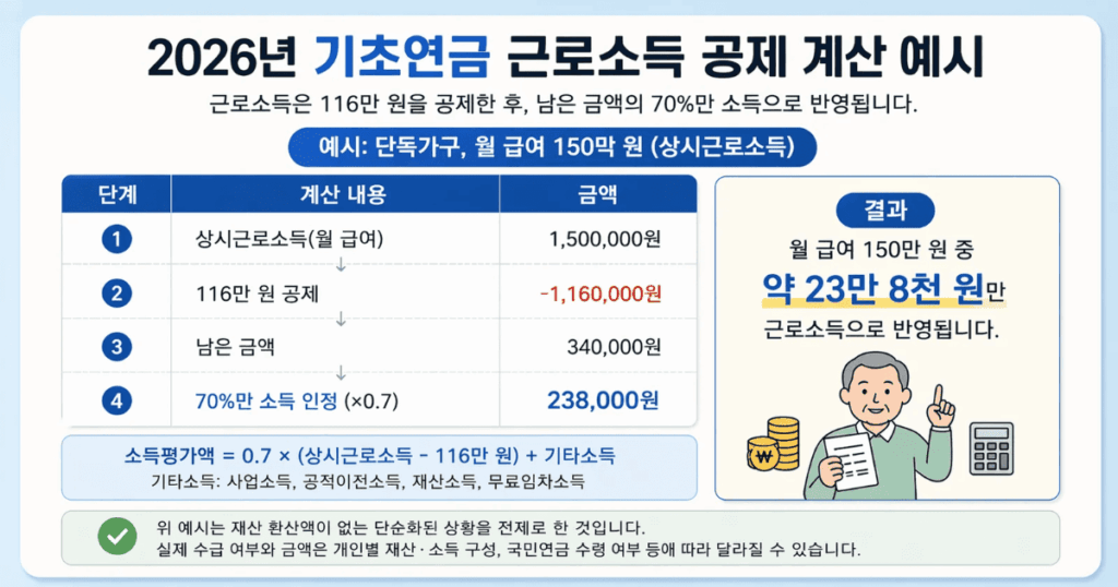 2026년 기초연금 근로소득 공제 계산 예시 – 월 150만 원 수령 시 소득반영액
