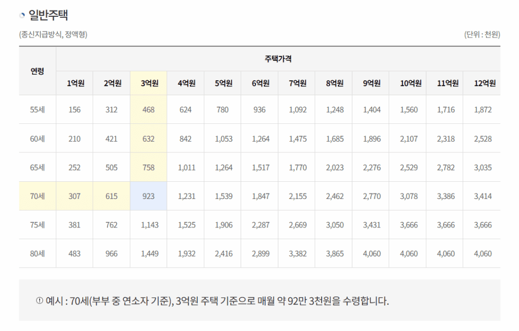 주택연금 예상수령액 일반주택 월지급금 예시표