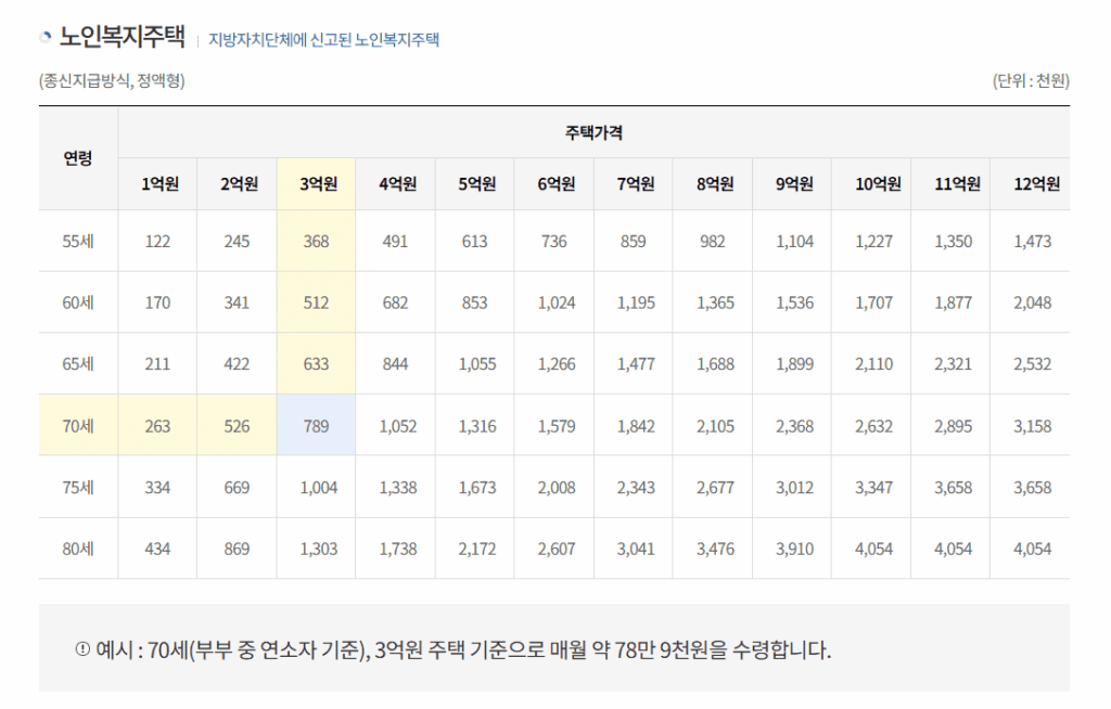 주택연금 예상수령액 노인복지주택 월지급금 예시표
