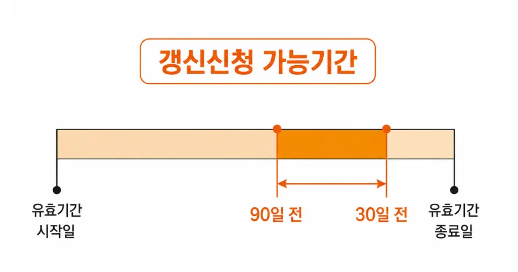 장기요양인정 갱신신청 가능기간을 보여주는 타임라인, 유효기간 종료 90일 전부터 30일 전까지